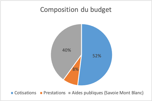 composition du budget